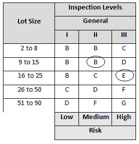 sample sizes for process validation